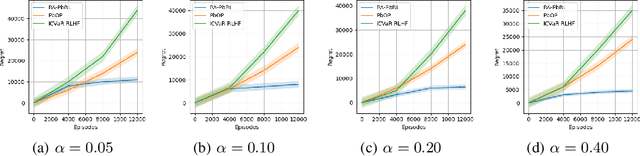 Figure 2 for RA-PbRL: Provably Efficient Risk-Aware Preference-Based Reinforcement Learning