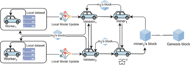 Figure 1 for Blockchain-Enabled Federated Learning Approach for Vehicular Networks