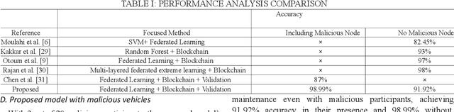 Figure 4 for Blockchain-Enabled Federated Learning Approach for Vehicular Networks