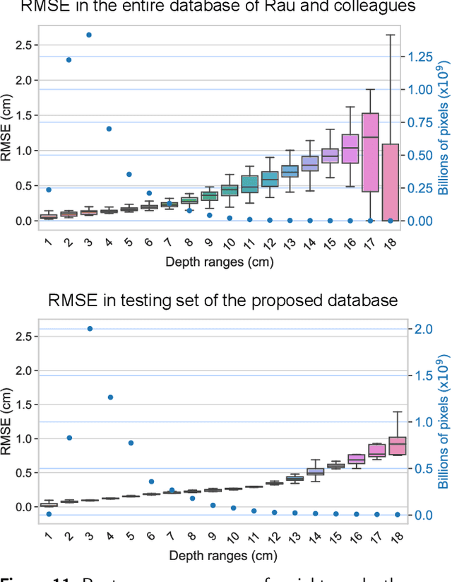 Figure 4 for Leveraging a realistic synthetic database to learn Shape-from-Shading for estimating the colon depth in colonoscopy images