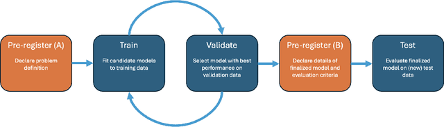 Figure 1 for Pre-registration for Predictive Modeling