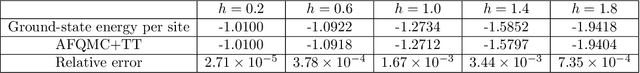 Figure 2 for Combining Particle and Tensor-network Methods for Partial Differential Equations via Sketching