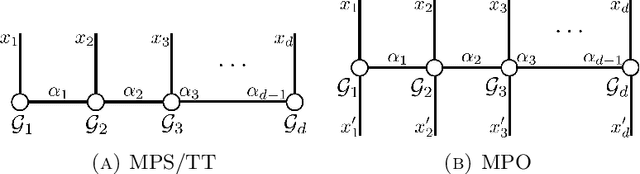 Figure 3 for Combining Particle and Tensor-network Methods for Partial Differential Equations via Sketching