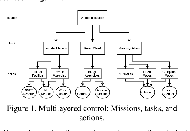Figure 1 for A Weeding Robot for Seedling Removal