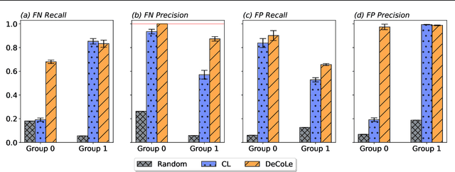 Figure 3 for Mitigating Label Bias via Decoupled Confident Learning