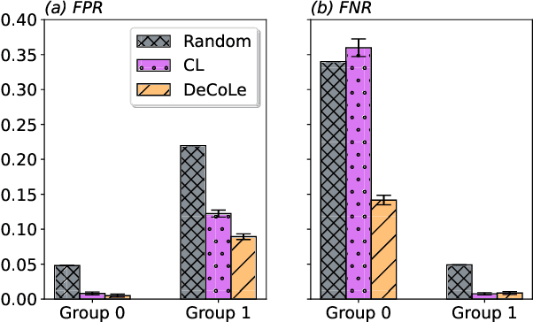 Figure 4 for Mitigating Label Bias via Decoupled Confident Learning