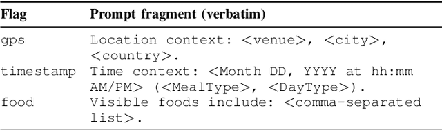 Figure 2 for Evaluating Large Multimodal Models for Nutrition Analysis: A Benchmark Enriched with Contextual Metadata
