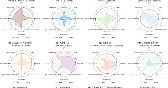 Figure 3 for Evaluating Large Multimodal Models for Nutrition Analysis: A Benchmark Enriched with Contextual Metadata