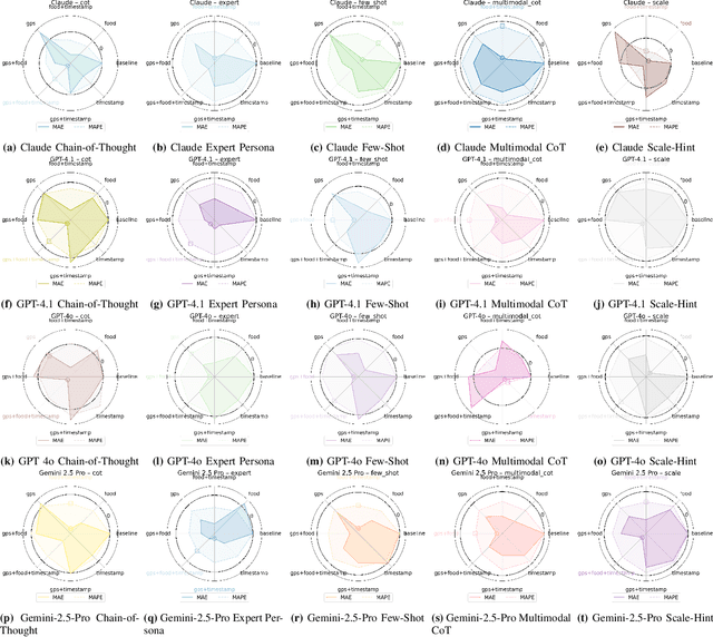 Figure 4 for Evaluating Large Multimodal Models for Nutrition Analysis: A Benchmark Enriched with Contextual Metadata