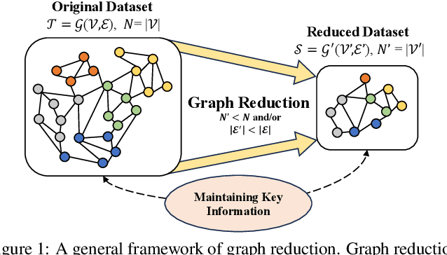 Figure 1 for A Comprehensive Survey on Graph Reduction: Sparsification, Coarsening, and Condensation