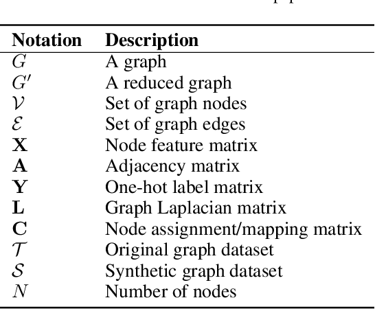 Figure 2 for A Comprehensive Survey on Graph Reduction: Sparsification, Coarsening, and Condensation