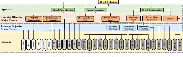 Figure 3 for A Comprehensive Survey on Graph Reduction: Sparsification, Coarsening, and Condensation