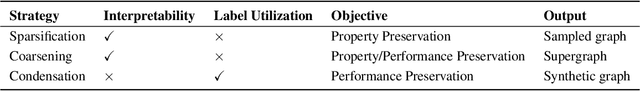 Figure 4 for A Comprehensive Survey on Graph Reduction: Sparsification, Coarsening, and Condensation