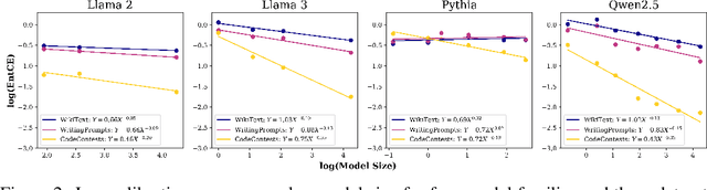 Figure 2 for On the Entropy Calibration of Language Models