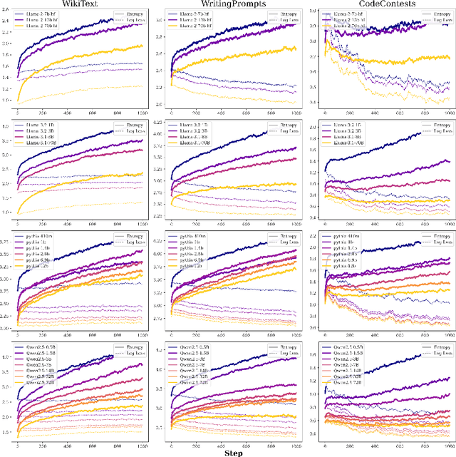 Figure 3 for On the Entropy Calibration of Language Models