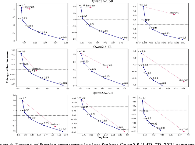 Figure 4 for On the Entropy Calibration of Language Models