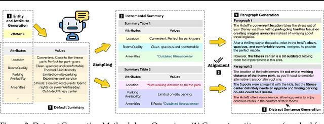 Figure 3 for SUMIE: A Synthetic Benchmark for Incremental Entity Summarization