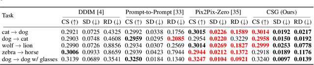 Figure 2 for Conditional Score Guidance for Text-Driven Image-to-Image Translation