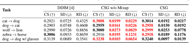 Figure 4 for Conditional Score Guidance for Text-Driven Image-to-Image Translation