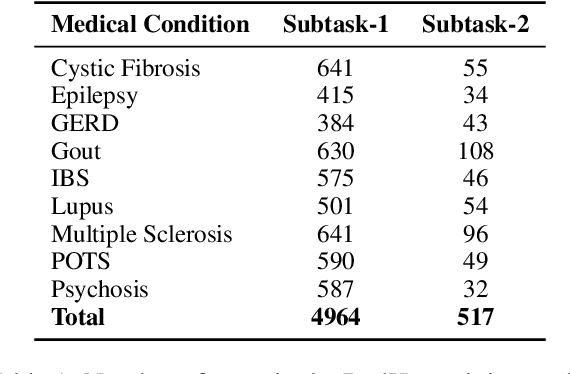 Figure 1 for MasonNLP+ at SemEval-2023 Task 8: Extracting Medical Questions, Experiences and Claims from Social Media using Knowledge-Augmented Pre-trained Language Models