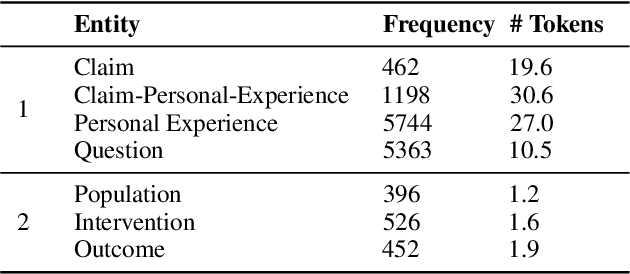 Figure 3 for MasonNLP+ at SemEval-2023 Task 8: Extracting Medical Questions, Experiences and Claims from Social Media using Knowledge-Augmented Pre-trained Language Models