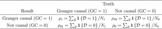 Figure 3 for Nonlinear Permuted Granger Causality