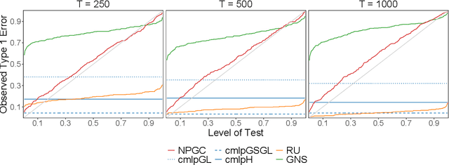 Figure 2 for Nonlinear Permuted Granger Causality