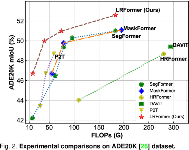 Figure 3 for Low-Resolution Self-Attention for Semantic Segmentation