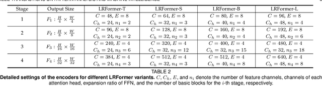 Figure 4 for Low-Resolution Self-Attention for Semantic Segmentation