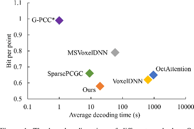 Figure 1 for ECM-OPCC: Efficient Context Model for Octree-based Point Cloud Compression