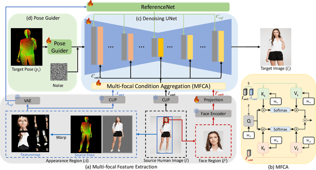 Figure 3 for Multi-focal Conditioned Latent Diffusion for Person Image Synthesis