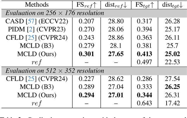 Figure 4 for Multi-focal Conditioned Latent Diffusion for Person Image Synthesis