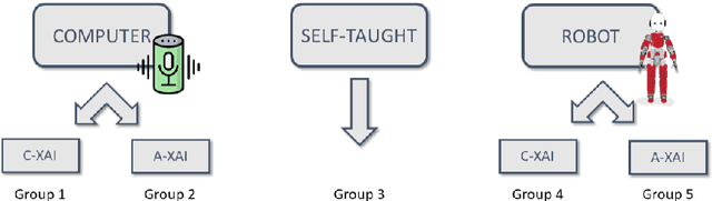 Figure 3 for Let people fail! Exploring the influence of explainable virtual and robotic agents in learning-by-doing tasks