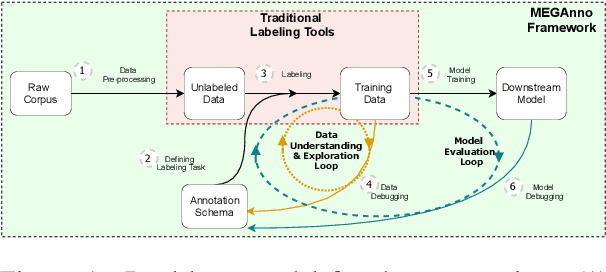 Figure 1 for MEGAnno: Exploratory Labeling for NLP in Computational Notebooks