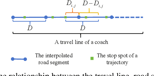 Figure 3 for Unsupervised Abnormal Stop Detection for Long Distance Coaches with Low-Frequency GPS