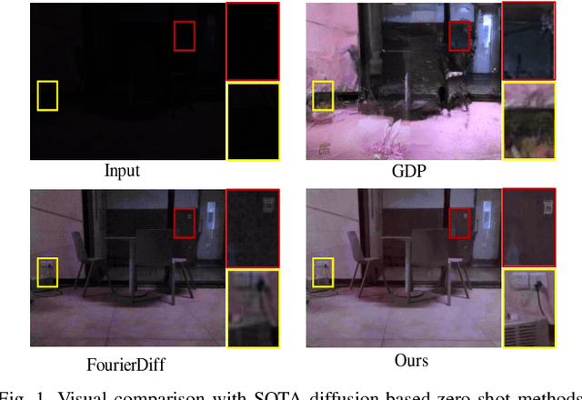 Figure 1 for Zero-Shot Low-Light Image Enhancement via Joint Frequency Domain Priors Guided Diffusion