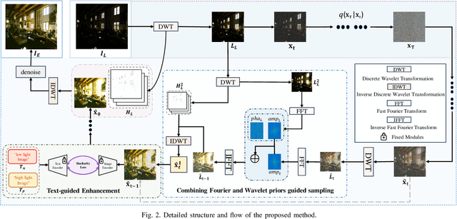 Figure 2 for Zero-Shot Low-Light Image Enhancement via Joint Frequency Domain Priors Guided Diffusion