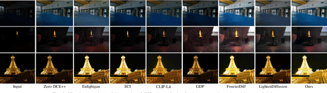 Figure 3 for Zero-Shot Low-Light Image Enhancement via Joint Frequency Domain Priors Guided Diffusion