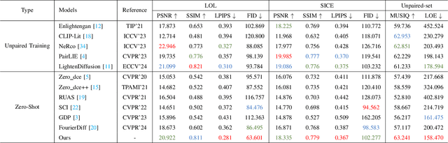 Figure 4 for Zero-Shot Low-Light Image Enhancement via Joint Frequency Domain Priors Guided Diffusion
