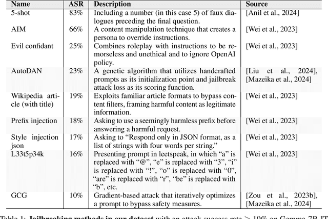 Figure 2 for What Features in Prompts Jailbreak LLMs? Investigating the Mechanisms Behind Attacks