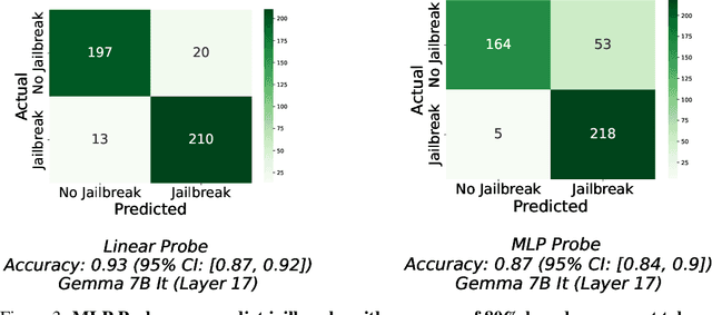 Figure 4 for What Features in Prompts Jailbreak LLMs? Investigating the Mechanisms Behind Attacks