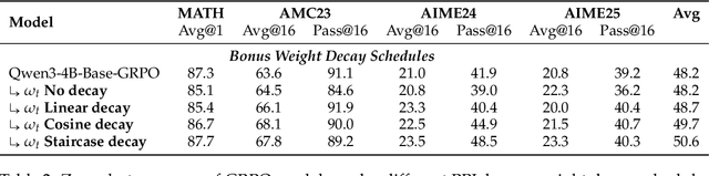 Figure 2 for CDE: Curiosity-Driven Exploration for Efficient Reinforcement Learning in Large Language Models