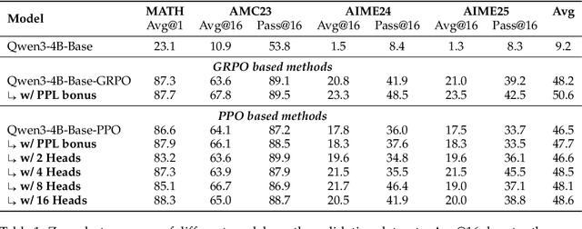 Figure 1 for CDE: Curiosity-Driven Exploration for Efficient Reinforcement Learning in Large Language Models
