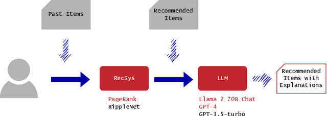 Figure 1 for User Preferences for Large Language Model versus Template-Based Explanations of Movie Recommendations: A Pilot Study