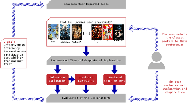 Figure 4 for User Preferences for Large Language Model versus Template-Based Explanations of Movie Recommendations: A Pilot Study