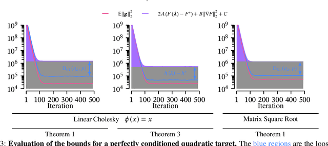 Figure 4 for Practical and Matching Gradient Variance Bounds for Black-Box Variational Bayesian Inference
