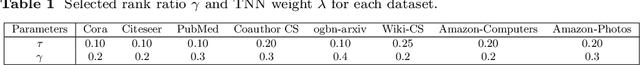 Figure 2 for Low-Rank Graph Contrastive Learning for Node Classification