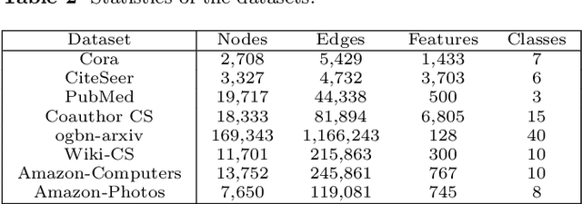 Figure 3 for Low-Rank Graph Contrastive Learning for Node Classification