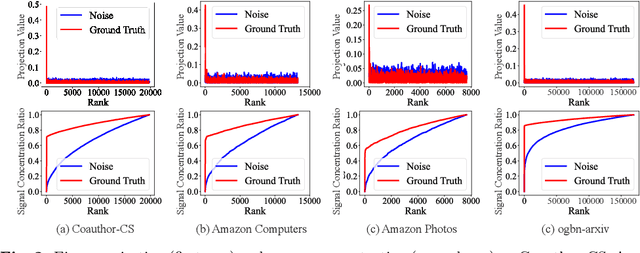 Figure 4 for Low-Rank Graph Contrastive Learning for Node Classification