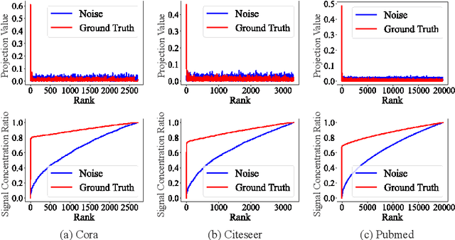 Figure 1 for Low-Rank Graph Contrastive Learning for Node Classification